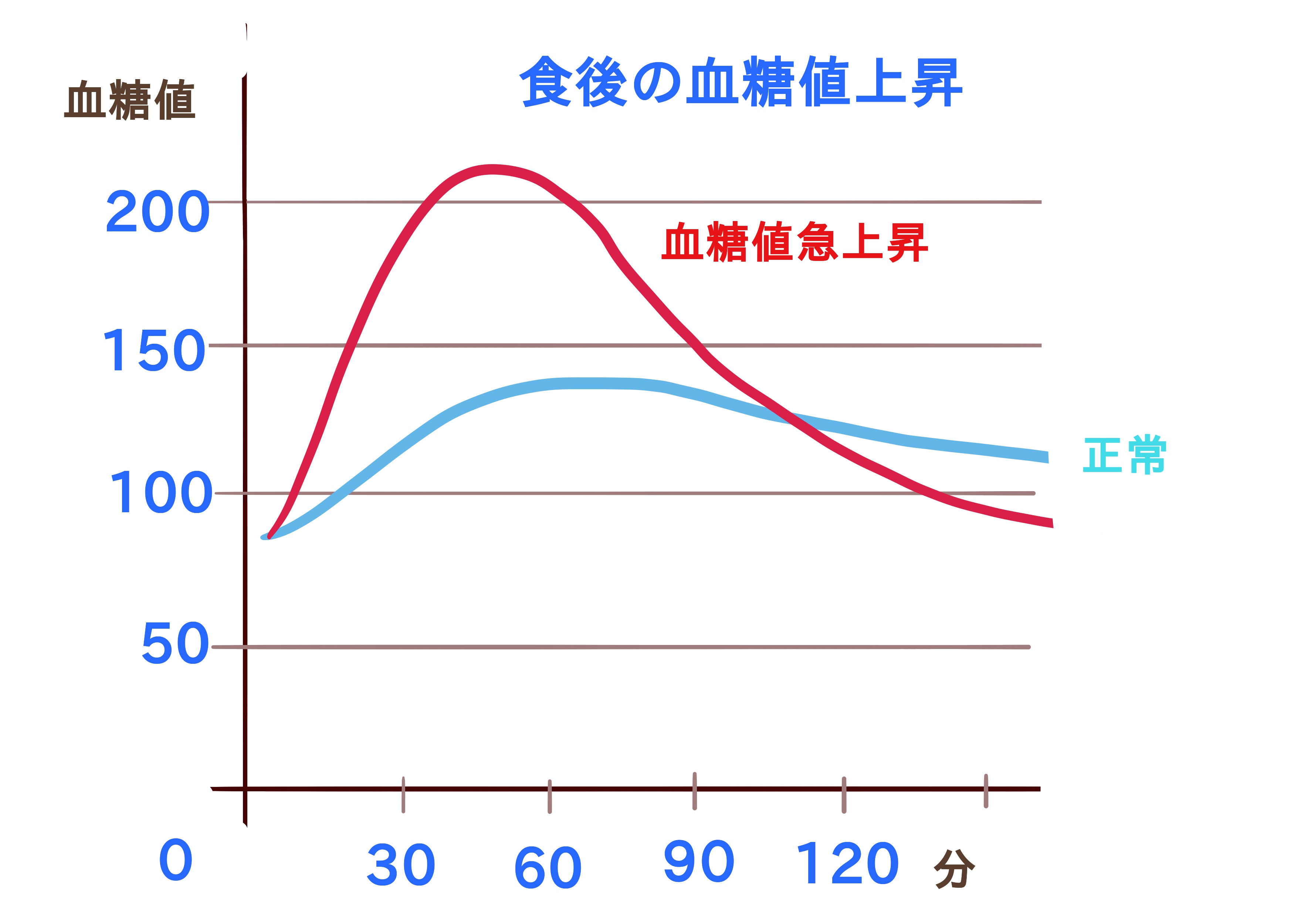 血糖値